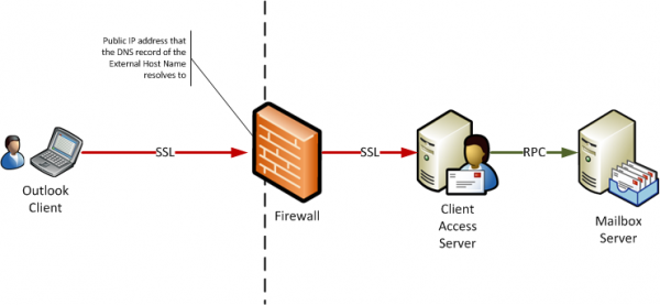 How to Configure Exchange Server 2010 Outlook Anywhere