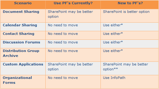 Exchange 2010 FAQ: Are Public Folders Supported in Exchange Server 2010?