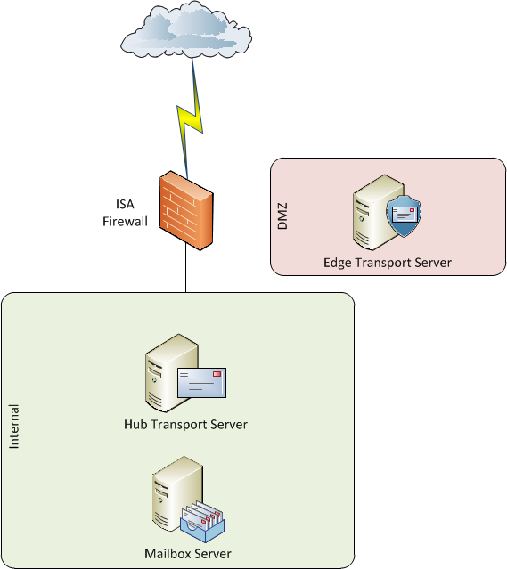 Exchange 2010 Edge Transport Server Introduction