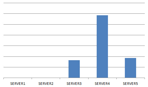 Intra-Org Traffic Per Hub Transport Server