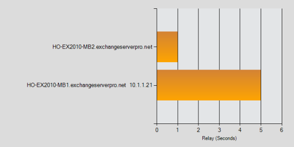 Exchange Server 2013 Mail Flow and Transport Services