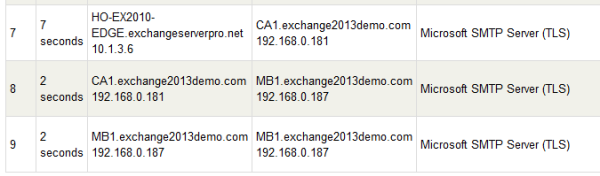 Exchange Server 2013 Mail Flow and Transport Services