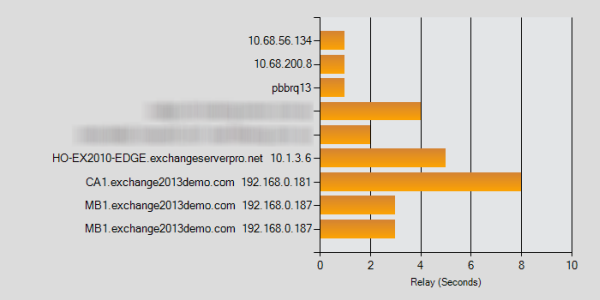 Exchange Server 2013 Mail Flow and Transport Services