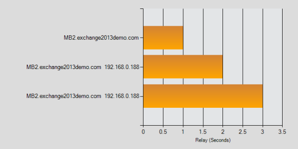 Exchange Server 2013 Mail Flow and Transport Services