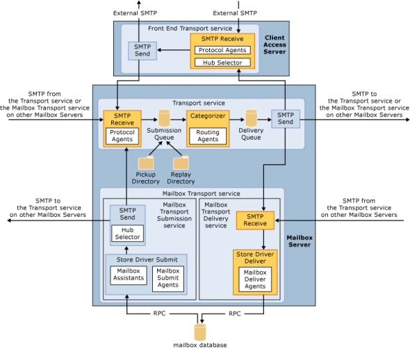 Exchange Server 2013 Mail Flow and Transport Services