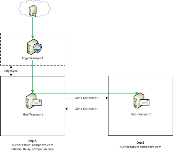 NDR 550 5.5.1 User Unknown for Internal Relay Domain