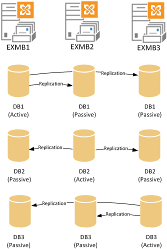 Exchange 2013 multiple databases in a DAG