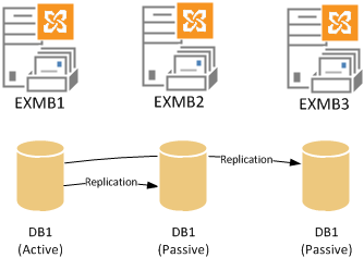 Exchange 2013 Database Availability Group Simple Example