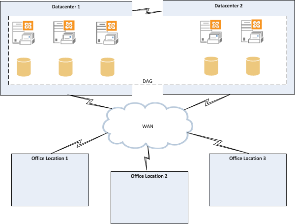 Exchange 2013 DAG in multiple datacenters