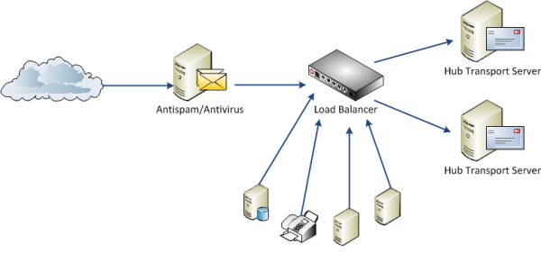 exchange-smtp-load-balancing-02