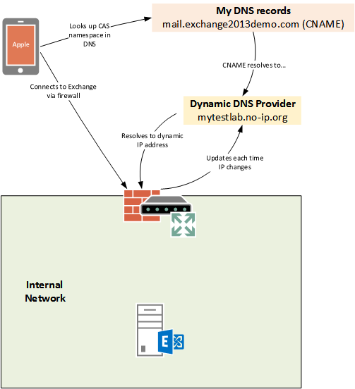 Using Dynamic Public Ip Addresses With Exchange Server