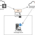 MX Records for Exchange Hybrid Deployments
