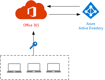 office-365-identity-cloud-01