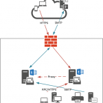 Performing a Like for Like Exchange Server Migration