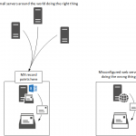 Emails from Website Not Received in Exchange or Exchange Online
