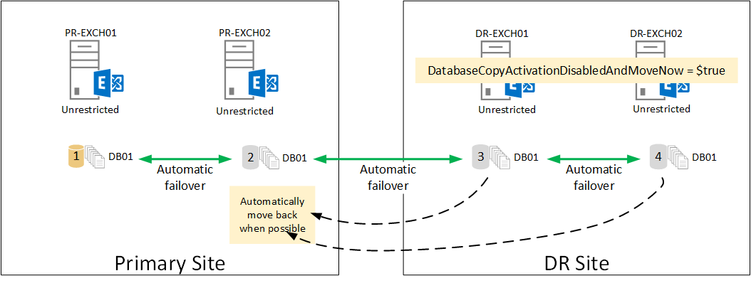 exchange-dag-activation-policies-3