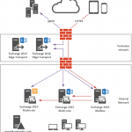 Exchange Server 2016 Migration – Installing the First Exchange 2016 Mailbox Server