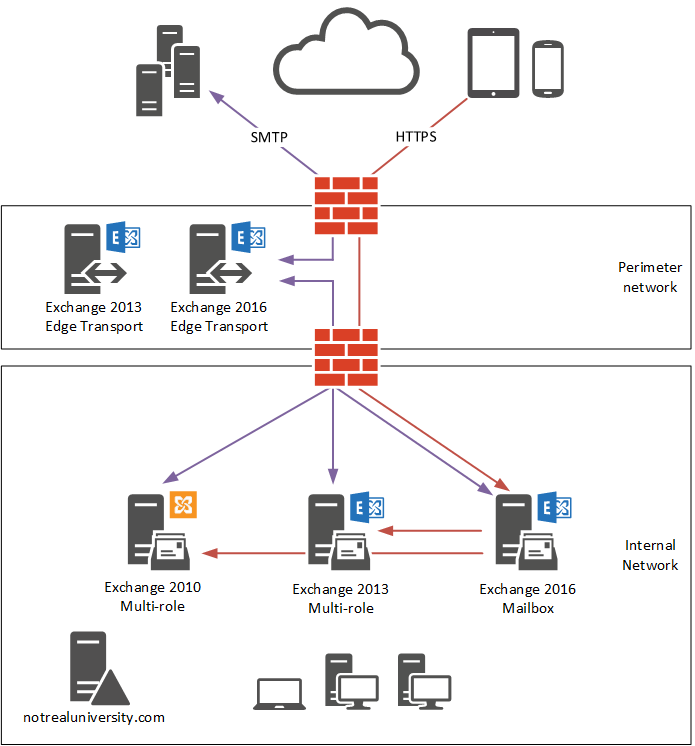 exchange server 2010 to 2016 migration step by step