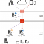 Exchange Server 2016 Migration – Reviewing Additional Information