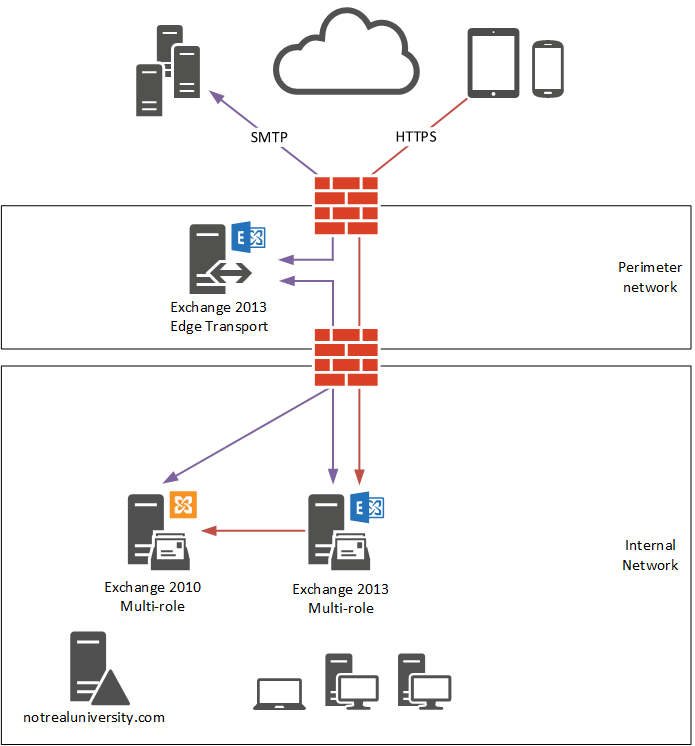 migrating exchange 2010 to 2016