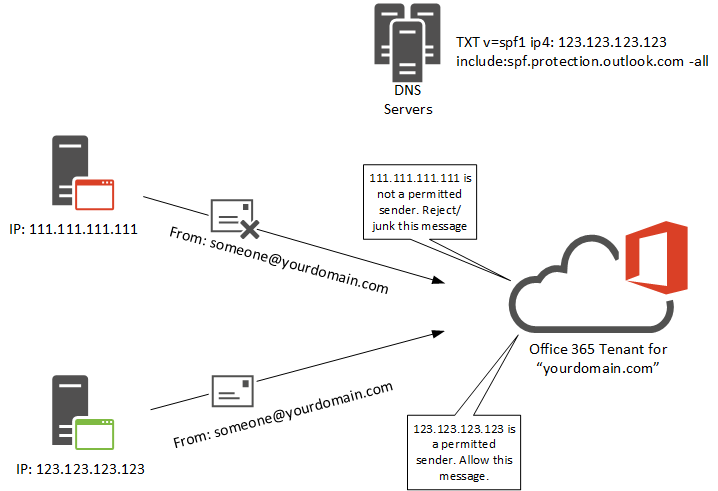 spf-2