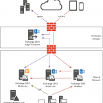 Exchange Server 2016 Migration – Client Access Namespace Cutover