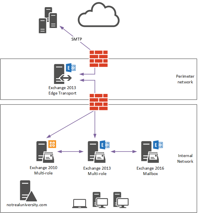 Exchange 2010 Mail Flow Chart