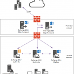 Exchange Server 2016 Migration – Mail Flow Cutover