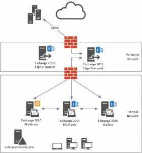 Exchange Server 2016 Migration – Removing Legacy Servers