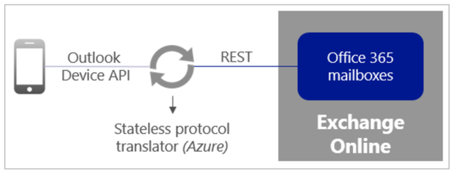 Outlook For Ios Android Still Able To Connect After Disabling Activesync