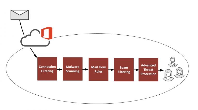 Better Spam Filtering with Exchange Online Mail Flow Rules