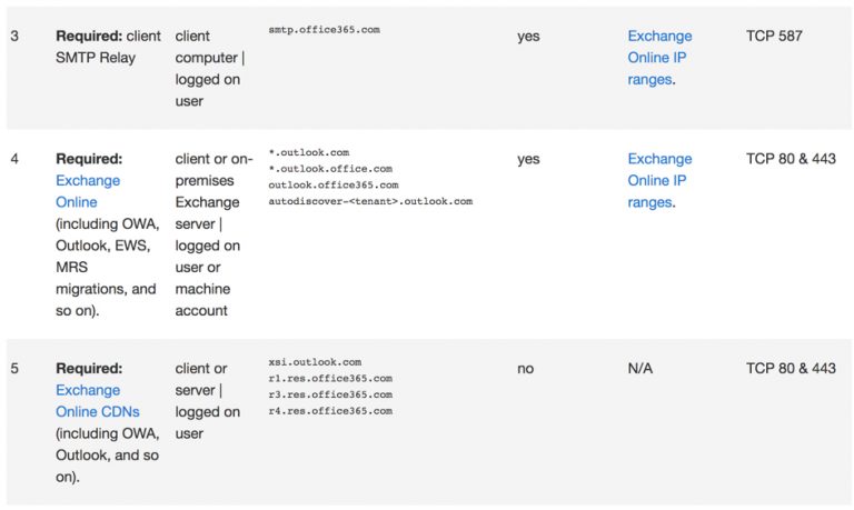 changes-to-office-365-ip-addresses-and-urls-for-firewalls-and-proxies