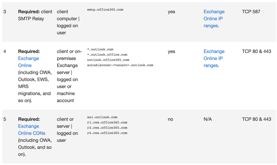 Microsoft Is Changing How They Publish Office 365 IP Addresses and Urls for Firewall and Proxy Access