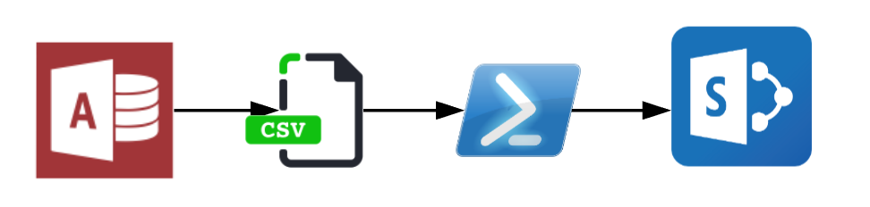 Migrating data from CSV file to SharePoint graphic