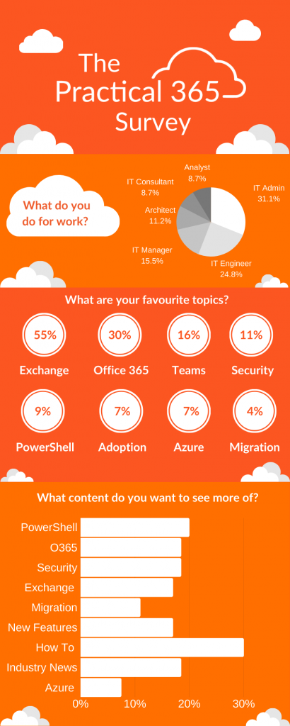 The Practical 365 Survey