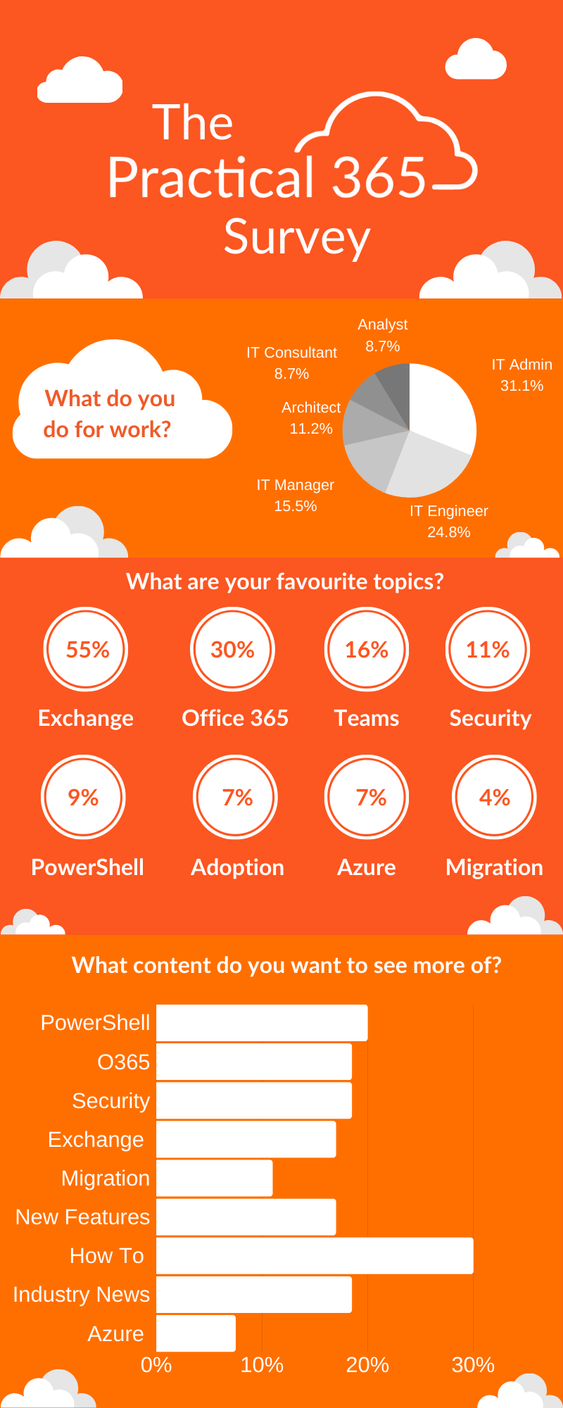 The Practical 365 Survey What You Said