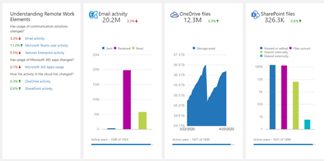 Updated usage reports