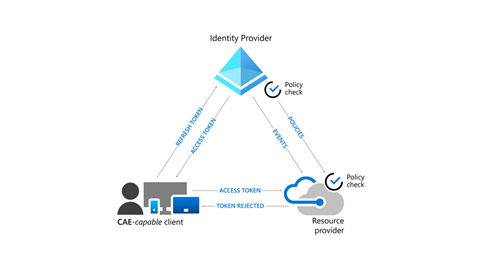 Near real-time revocation for critical events through Continuous Access Evaluation