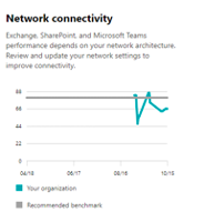 Network connectivity on the Productivity Score Dashboard